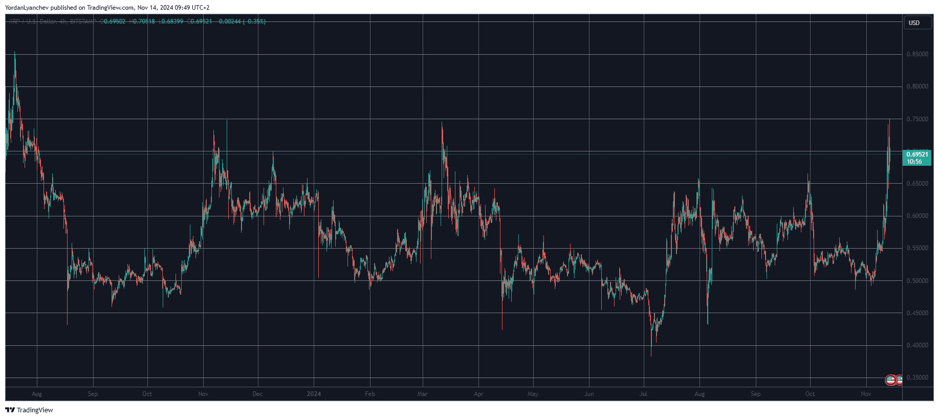 XRPUSD. Source: TradingView