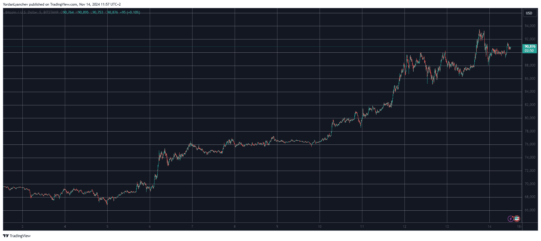 Bitcoin/Price/Chart 14.11.2024. Source: TradingView