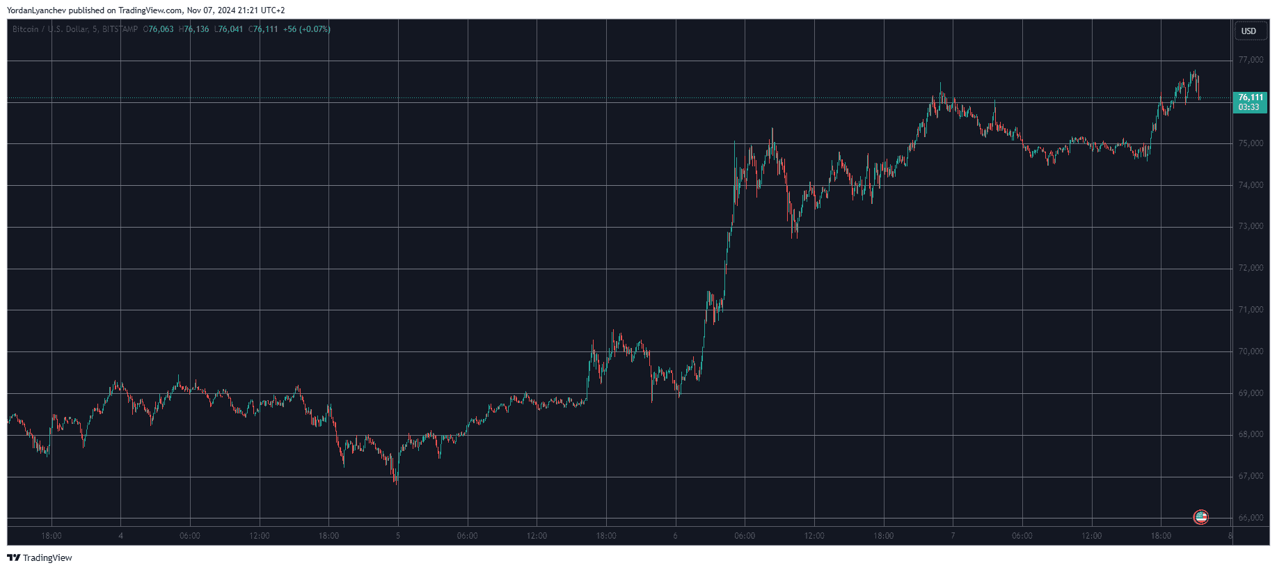 Bitcoin/Price/Chart 7.11.2024. Source: TradingView