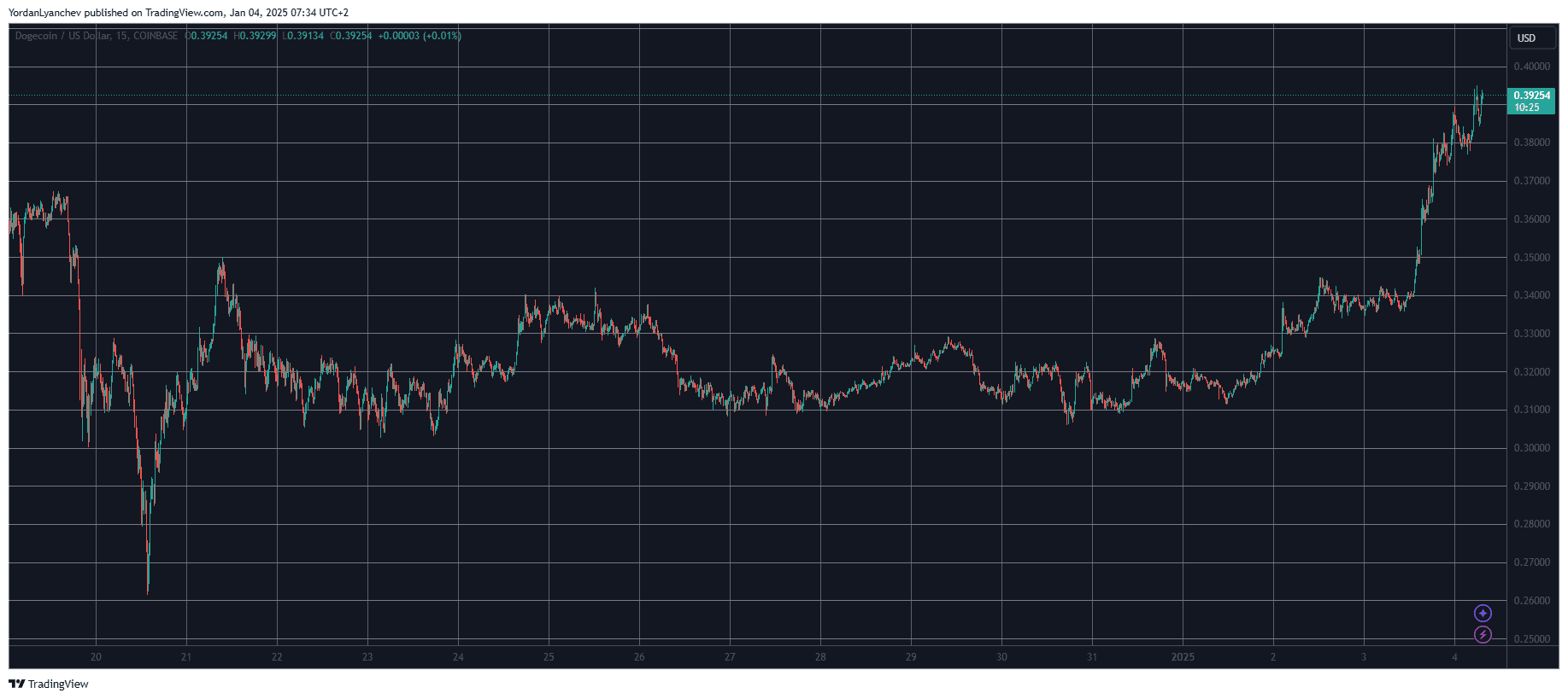 DOGEUSD. Source: TradingView