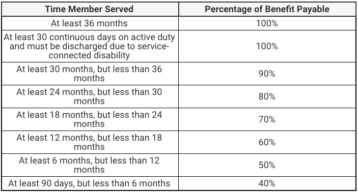 Post 9-11 GI Bill Eligibility Chart | Source: U.S. Department Of Veterans Affairs