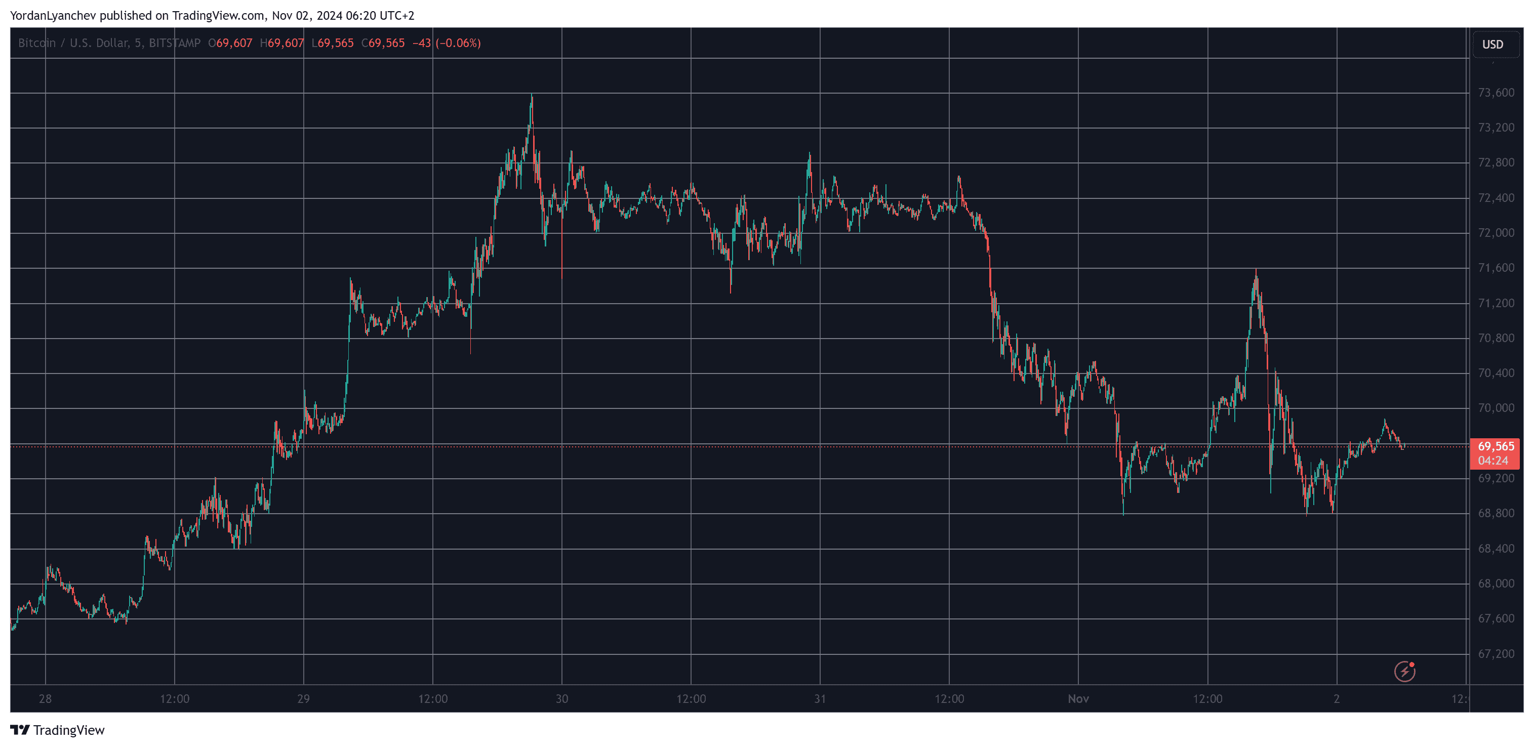 Bitcoin/Price/Chart 02.11.Source: TradingView