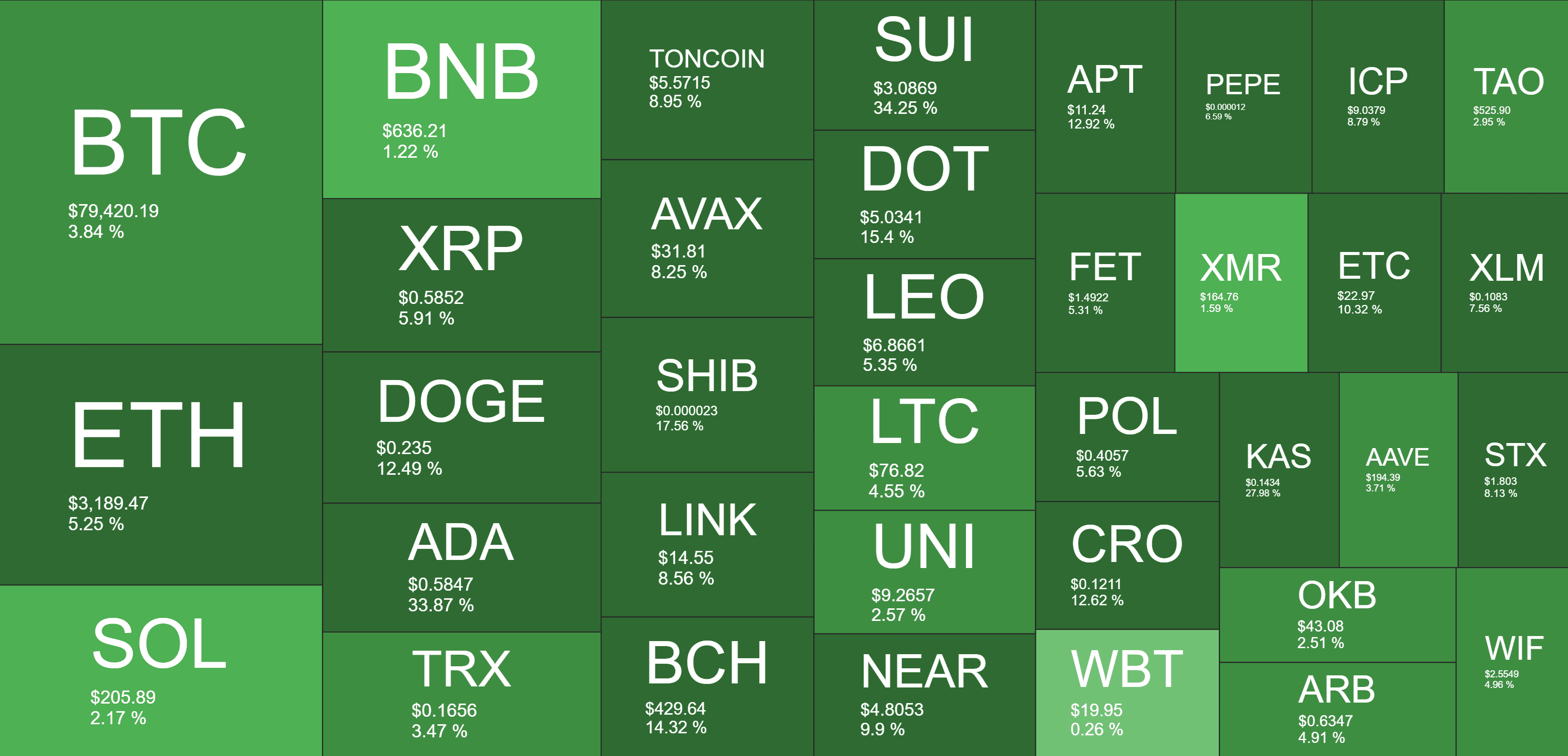 Cryptocurrency Market Overview. Source: Coin360