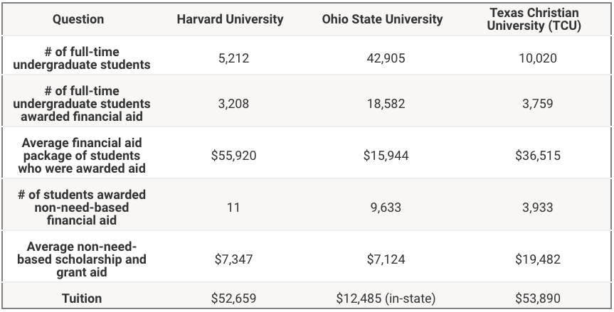 Common Data Set Scholarships | Source: Common Data Set