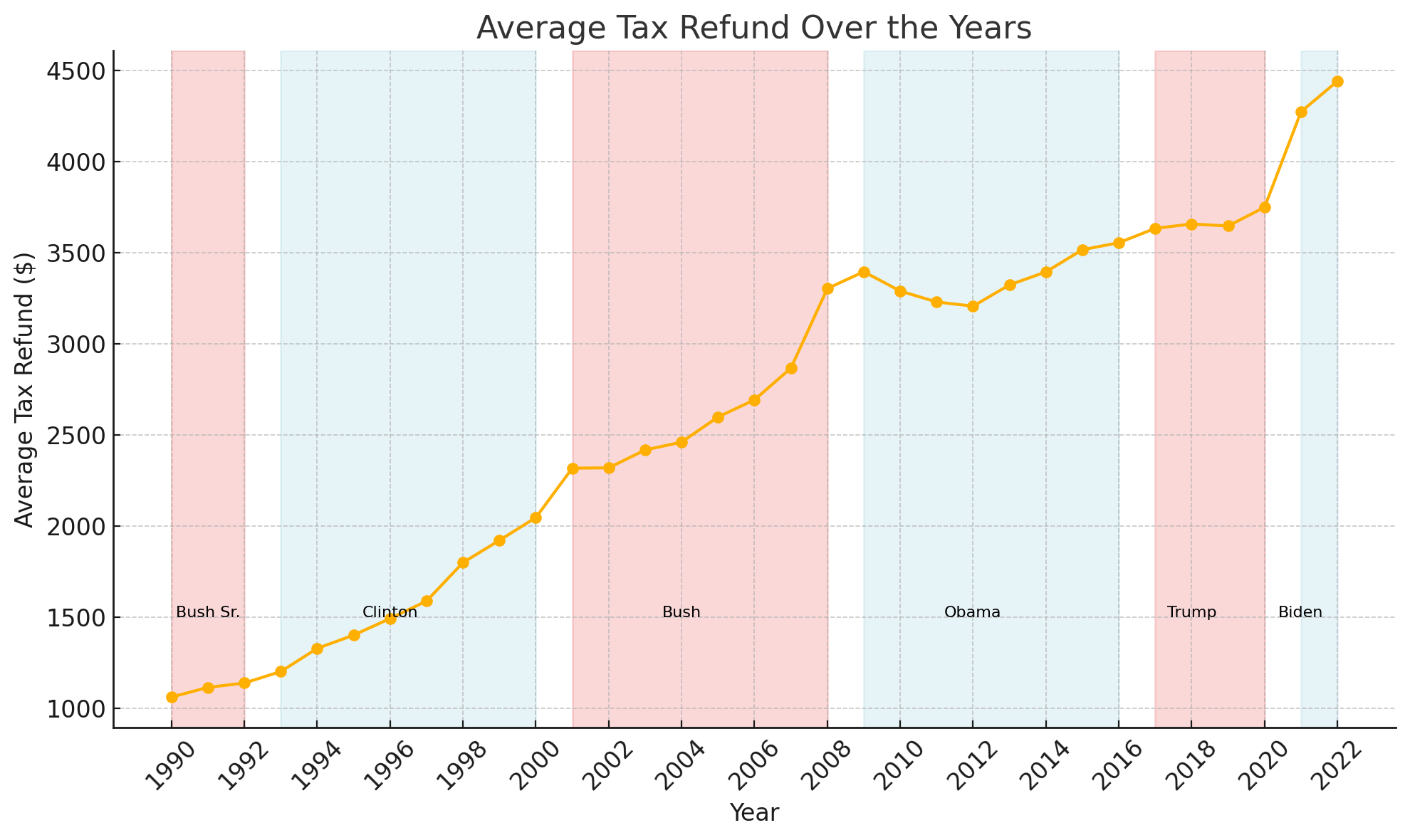 Average Tax Refund Over the Years | Source: IRS