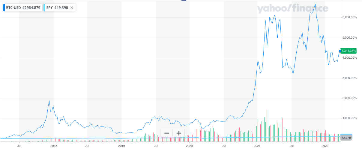 Bitcoin USD Historical Chart | Source: Yahoo! Finance