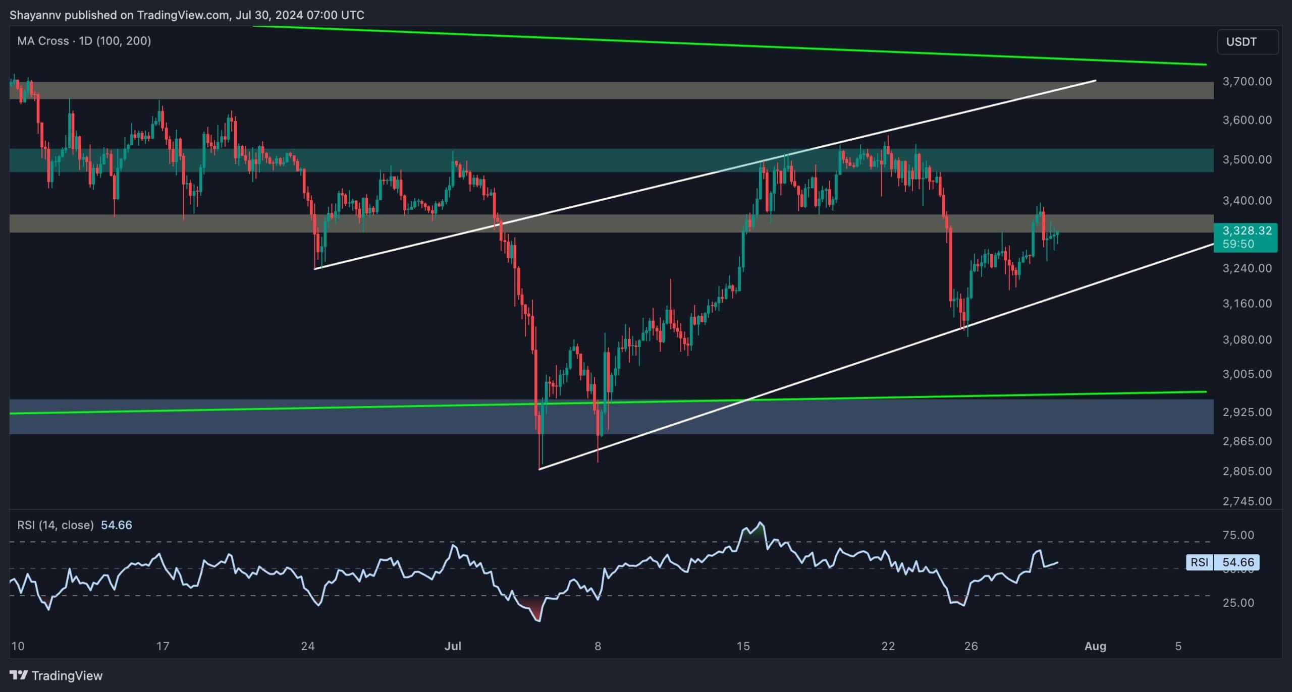 eth_price_chart_3007242