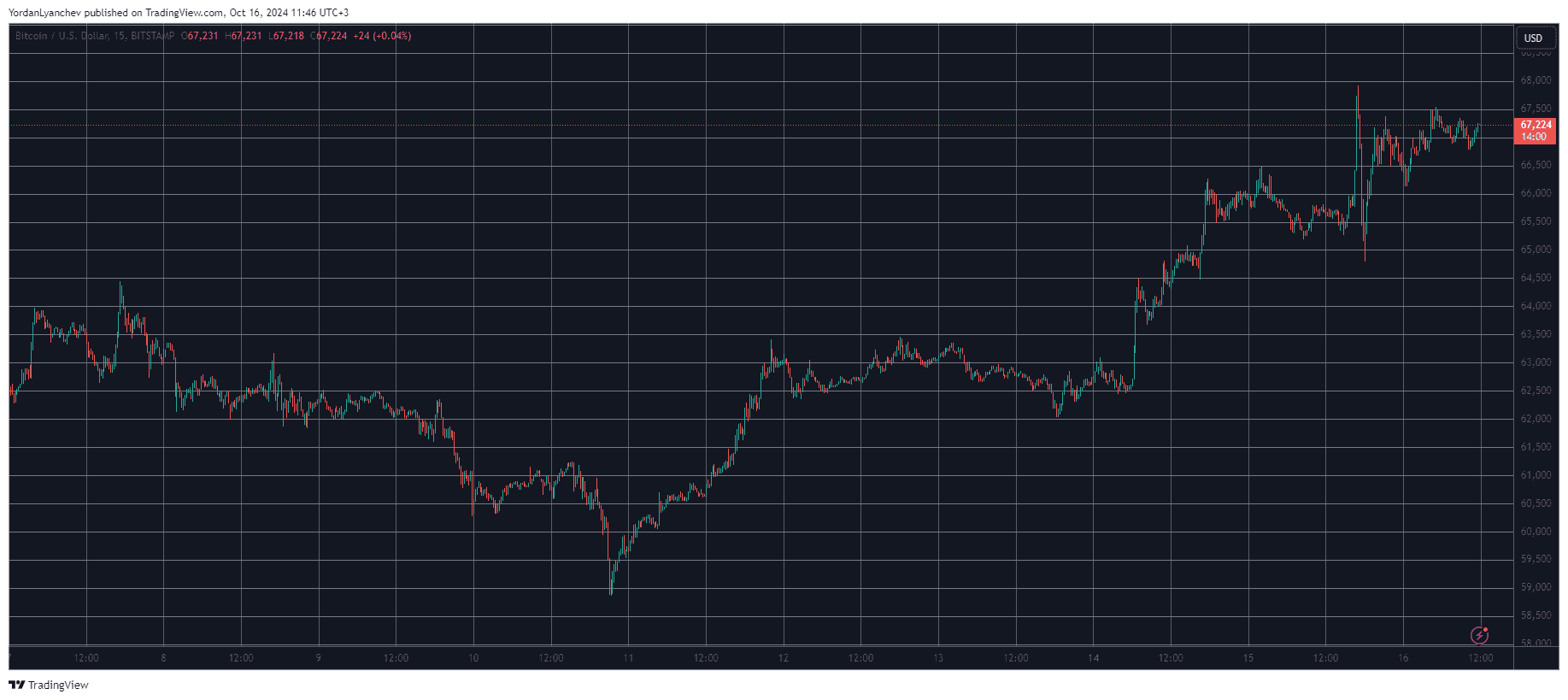 Bitcoin/Price/Chart 16.10.2024. Source: TradingView