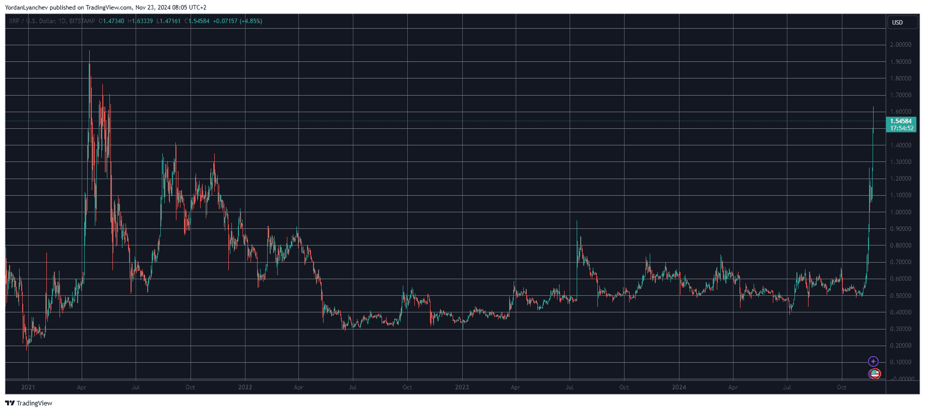 XRPUSD. Source: TradingView