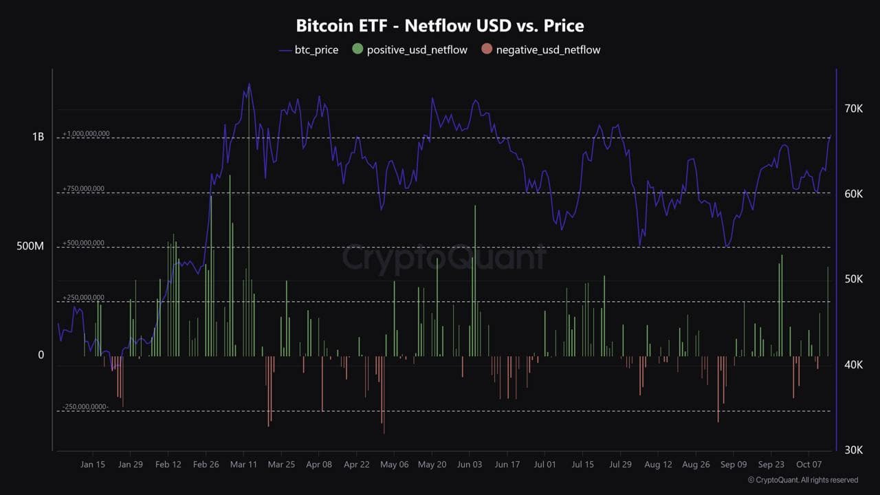 Bitcoin ETF Inflows and AUM. Source: CryptoQuant