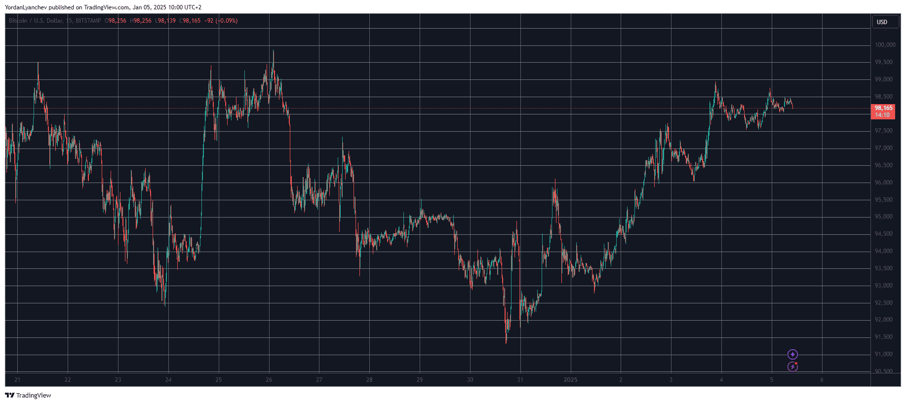 Bitcoin/Price/Chart 5.1.2025. Source: TradingView