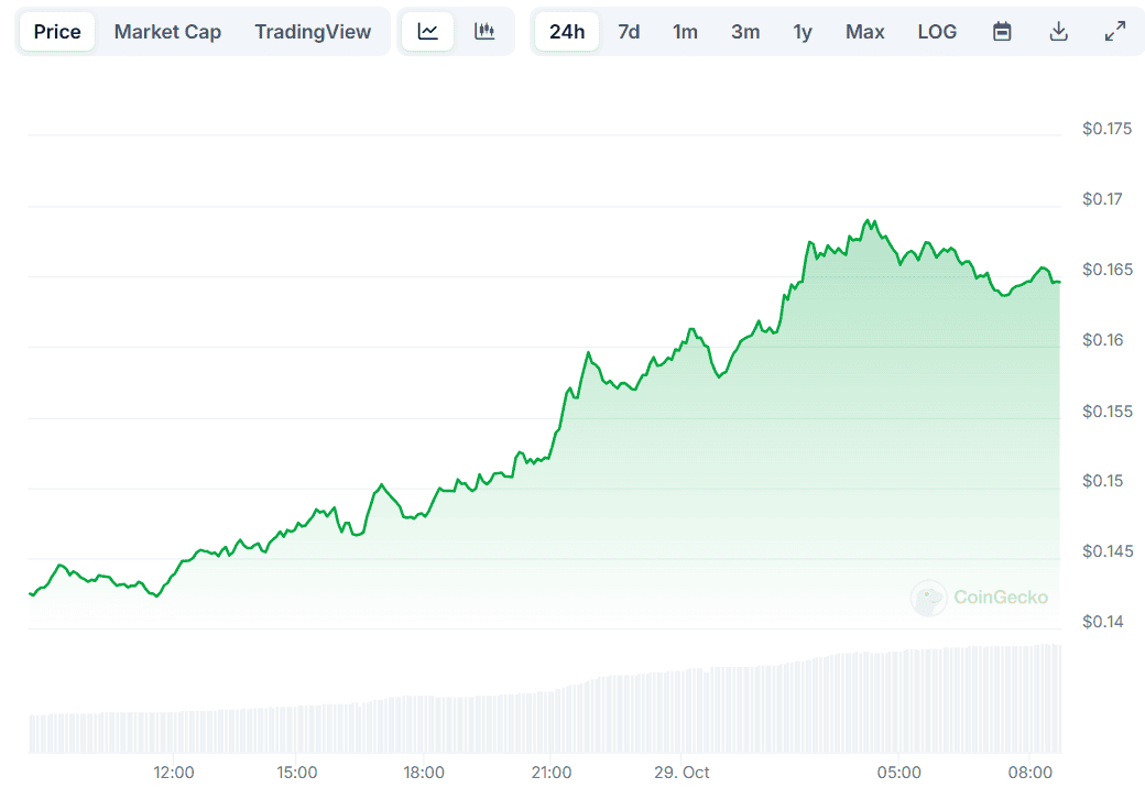 DOGE Price