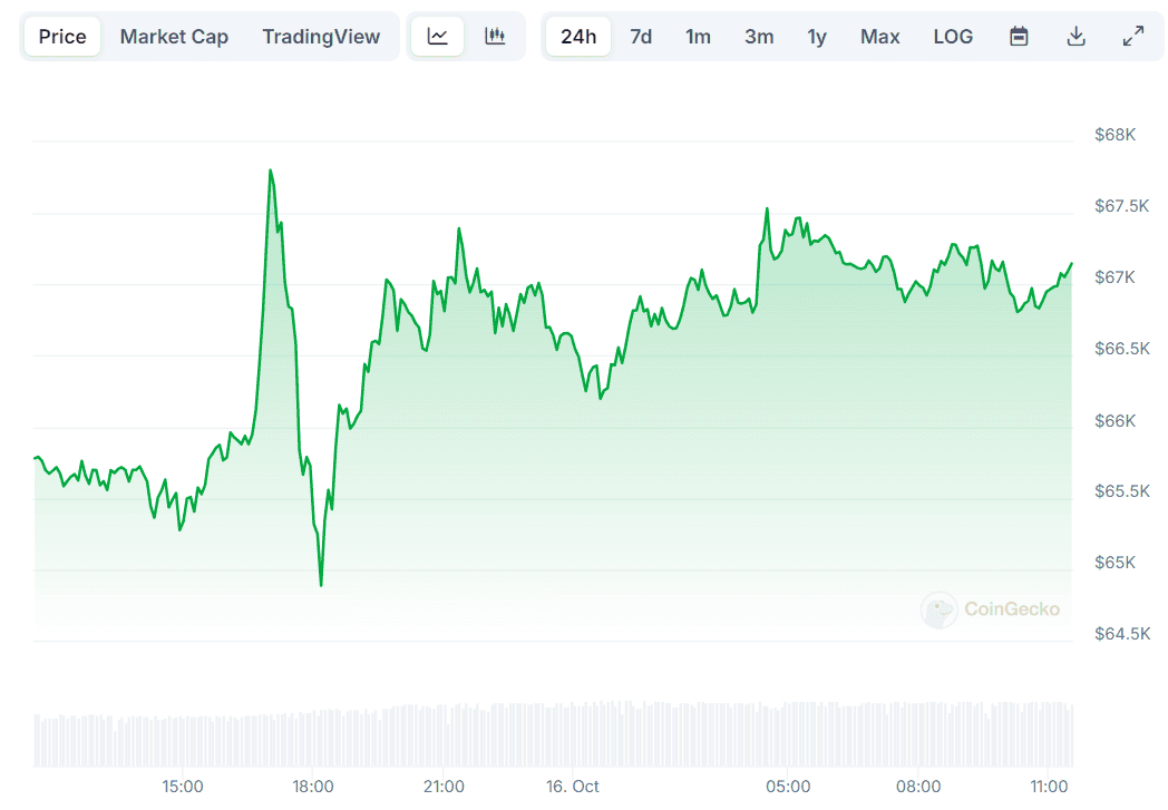 BTC Price